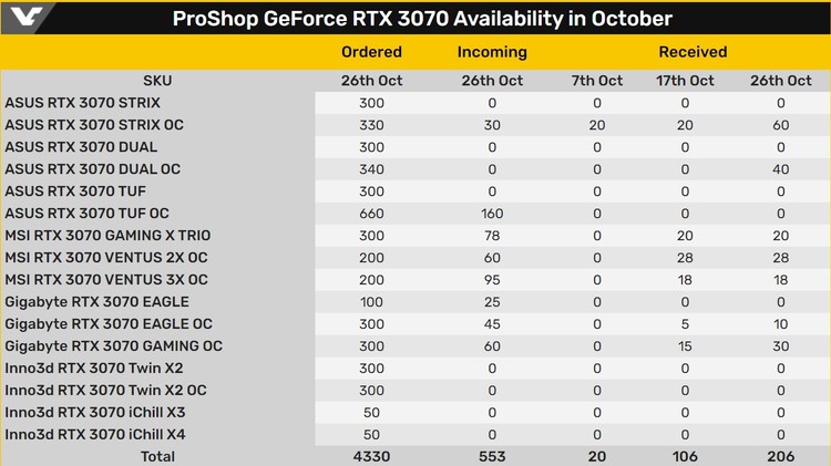 Dostępność GeForce RTX 3070, Premiera RTX 3070 - dobra karta, której bym teraz nie kupił