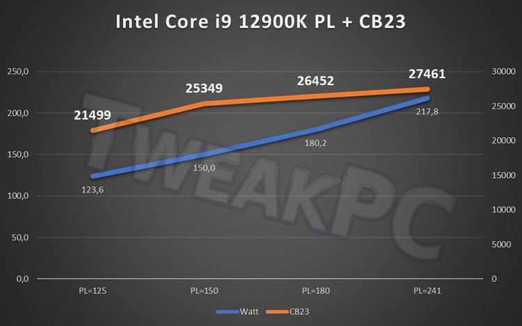 Intel Alder Lake – po prostu więcej rdzeni, Który procesor Intel Alder Lake będzie najlepszy dla graczy?