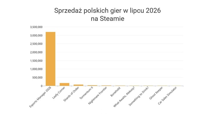 Opracowanie własne na podstawie danych Gamalytic