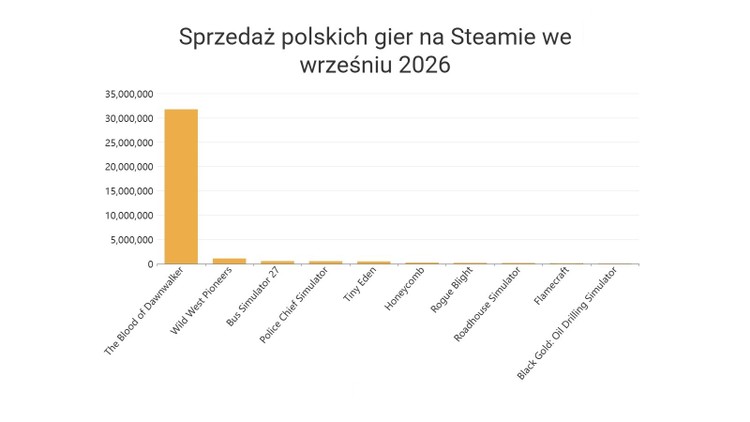 Opracowanie własne