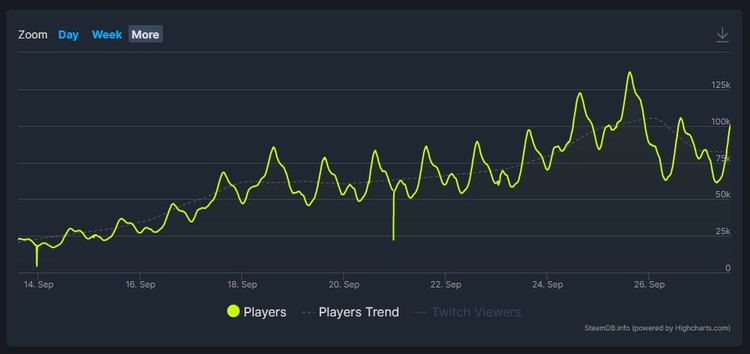 Number of players simultaneously playing Cyberpunk on September 14-27