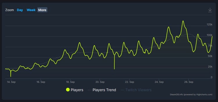 Liczba graczy jednocześnie grających w Cyberpunka w dniach 14-27 września