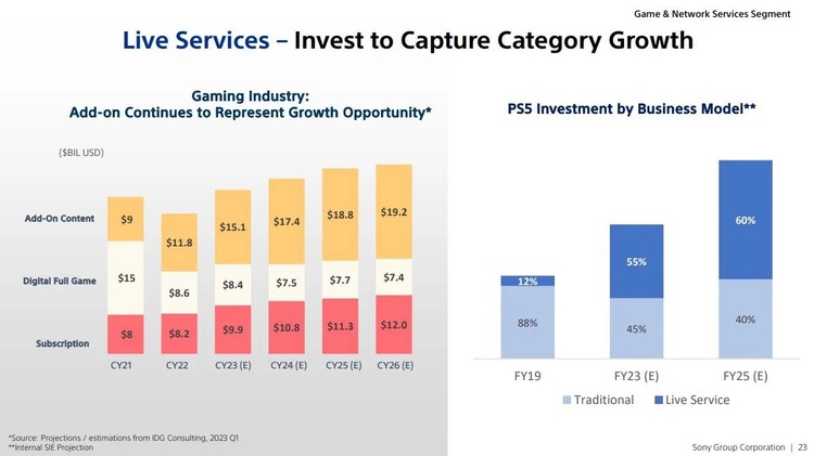 Wykres po prawej stronie pokazujący estymacje jak Sony zwiększy inwestycje w segment GAAS.