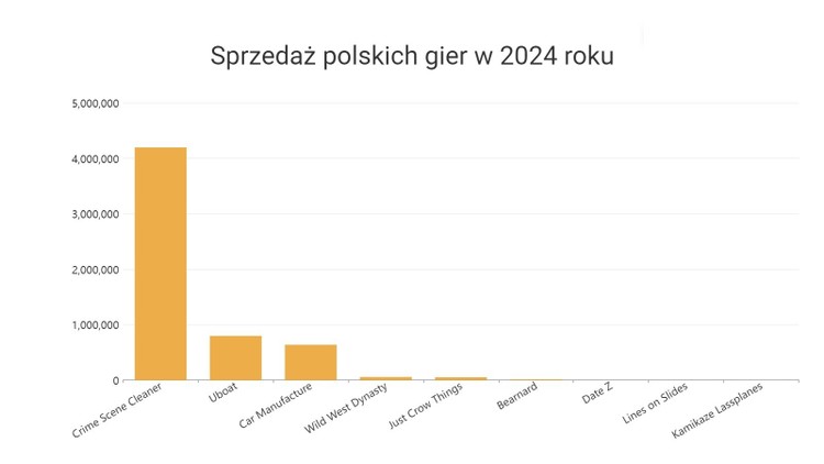 Polskie premiery gier w liczbach, Dominować jak PlayWay - polskie gry w sierpniu (Crime Scene Cleaner, Uboat, Wronie Sprawy)