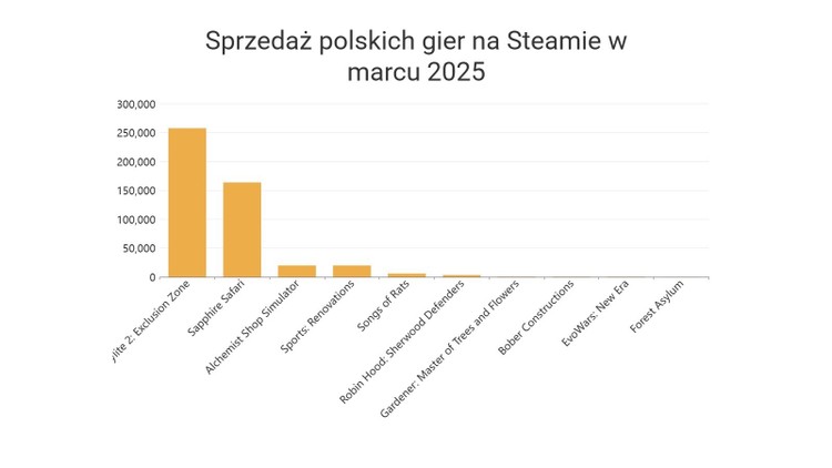 Sprzedaż polskich gier w marcu, Dramat w Czarnobylu, renowacje Lewego i porno furasy - polskie gry w marcu