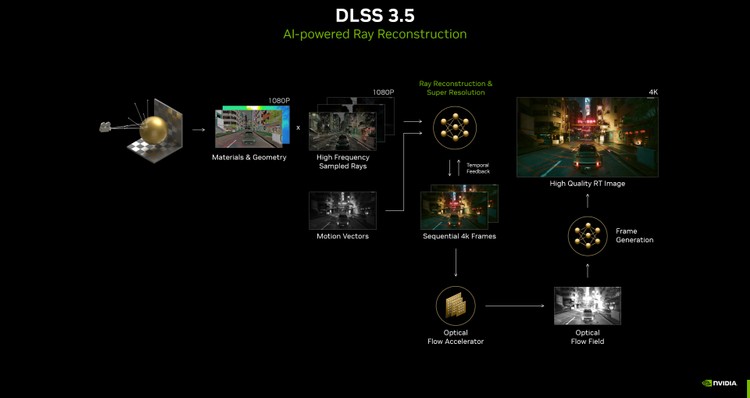 DLSS 3.5 – co nowego?, DLSS 3.5 w Cyberpunk 2077 - więcej FPS w trybie RT Overdrive