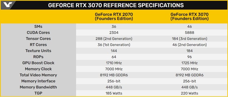 GeForce RTX 3070 – oficjalna specyfikacja, Premiera RTX 3070 - dobra karta, której bym teraz nie kupił