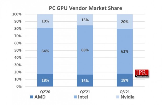 Intel zdominuje niski i średni segment PC dla graczy, Komputerowa wróżba na 2022 rok