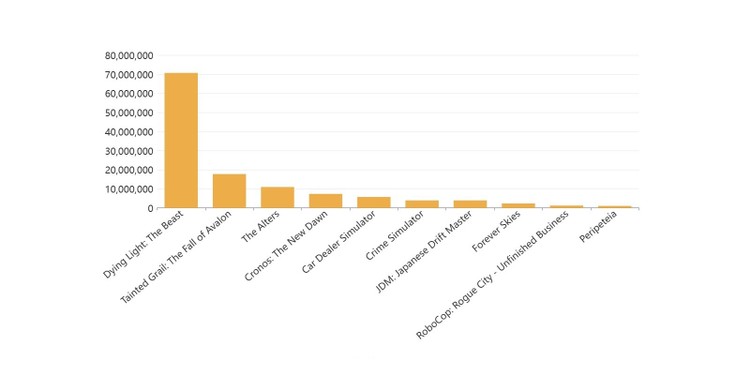 10 najchętniej kupowanych polskich gier na Steamie w 2025 roku