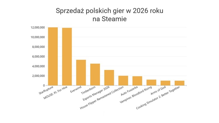 Opracowanie własne na podstawie danych Gamalytic