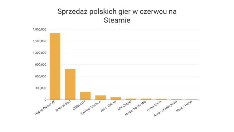 Sprzedaż polskich gier w czerwcu 2026, Piłkarze nie grają na mundialu, a i tak zawiedli. Polskie gry – premiery czerwca 2026
