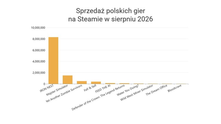 Sprzedaż polskich gier w sierpniu 2026, Żelazne działo wystrzeliło i majster odwalający fuszerkę – polskie gry sierpnia 2026