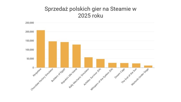Sprzedaż polskich gier w lutym, Deus Ex wrócił nad Wisłą, a o reszcie szkoda gadać - polskie gry w lutym