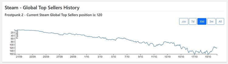 Miejsca Frostpunka 2 w bestsellerach Steama w ciągu ostatnich 30 dni