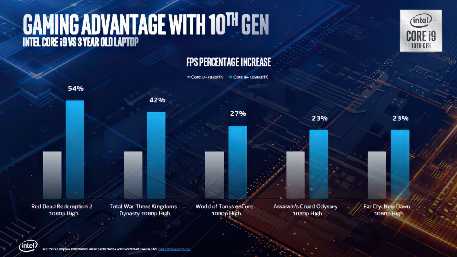 Mobilne procesory Intel 10. Generacji