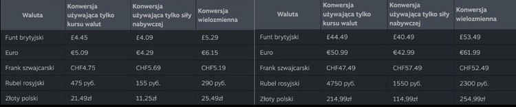 Aktualne przeliczniki walut na Steam