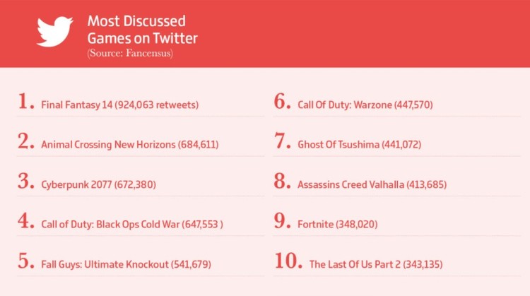 Najczęściej omawiane gry na Twitterze:, Podsumowanie 2020 roku w branży gier. Zestawienie ciekawych infografik