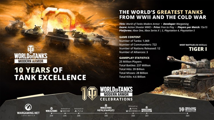 World of Tanks: Modern Armor – Wargaming zapowiedziało atrakcje na 10-lecie, World of Tanks: Modern Armor świętuje 10. urodziny. Wargaming zaprezentowało atrakcje