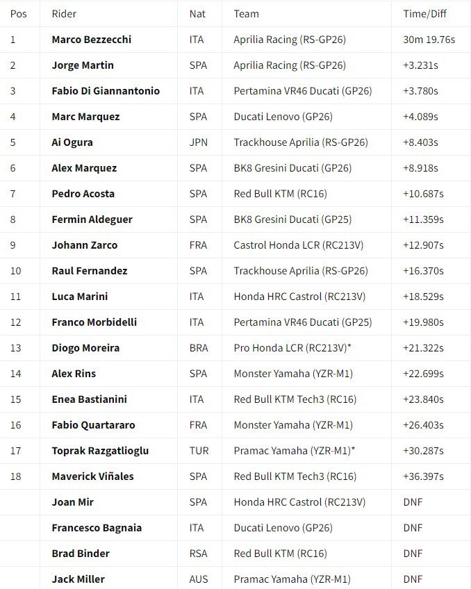 Wyniki Grand Prix Brazylii