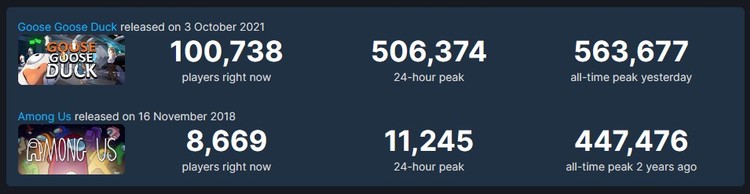 Podróbka gry Among Us pokonuje rekord pierwowzoru, Darmowa podróbka Among Us podbiła platformę Steam. Wyprzedziła nawet pierwowzór