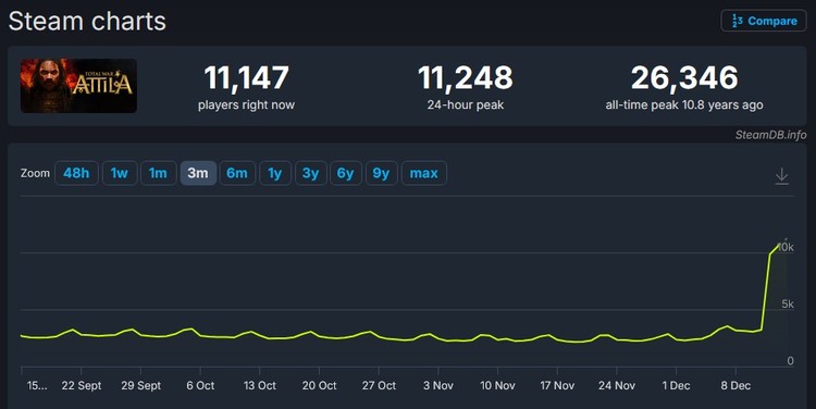 Nagły wzrost użytkowników Total War: Attila