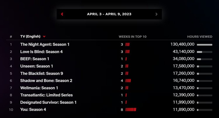 Awantura rozczarowuje oglądalnością na Netflixie, Perfekcyjnie oceniany serial Netflixa wielką porażką. Drugi sezon nie powstanie?