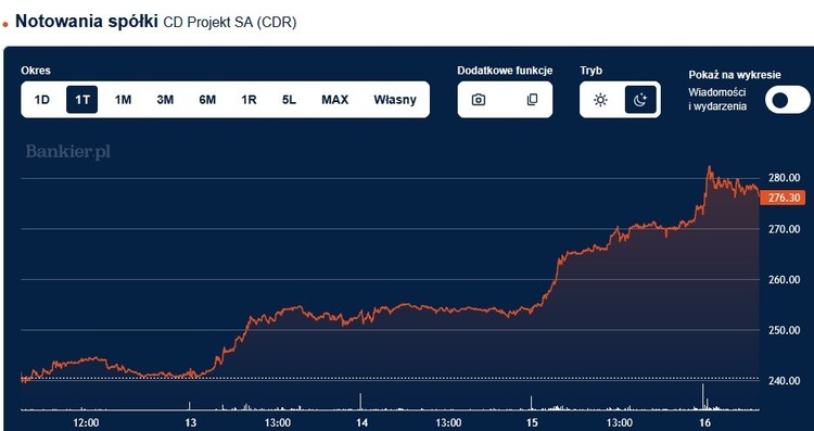 Wiedźmin 3 – stare IP, nowy potencjał, Inwestorzy chcą trzeciego DLC do Wiedźmina 3. CD Projekt przeżywa giełdową euforię