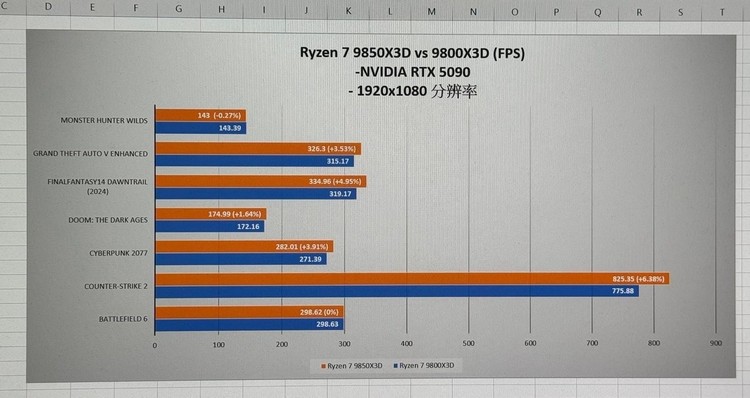 Leak Benchmarków Ryzen 7 9850X3D
