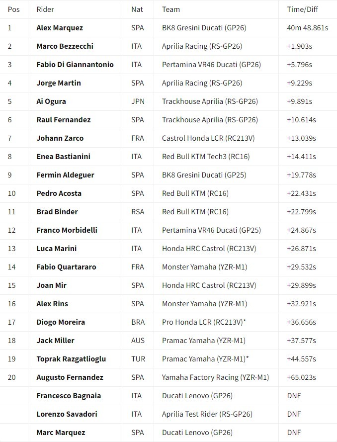 Wyniki wyścigu MotoGP w Jerez