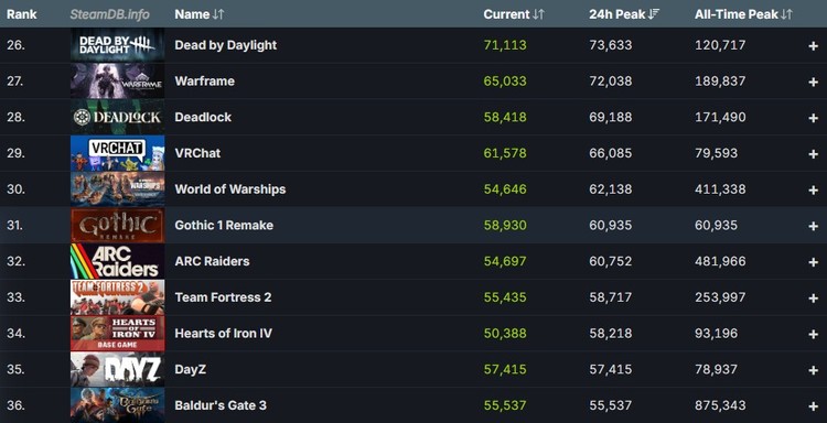 Gothic 1 Remake z problemami i… świetnym wynikiem, Gothic 1 Remake crashuje, chrupie i... zalicza świetny start na Steamie