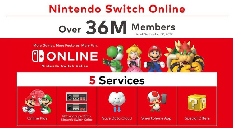 Nintendo chwali się wynikami. Miliony aktywnych użytkowników