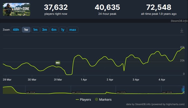 Grey Zone Warfare na SteamDB