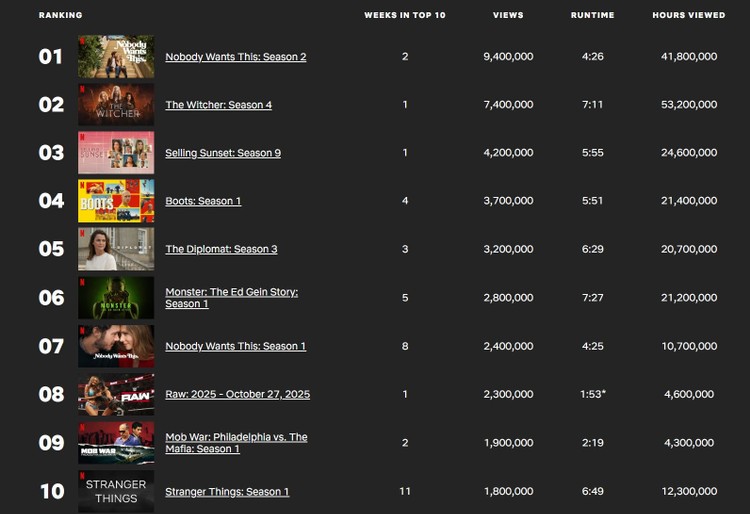 Wiedźmin – oglądalność 4 sezonu