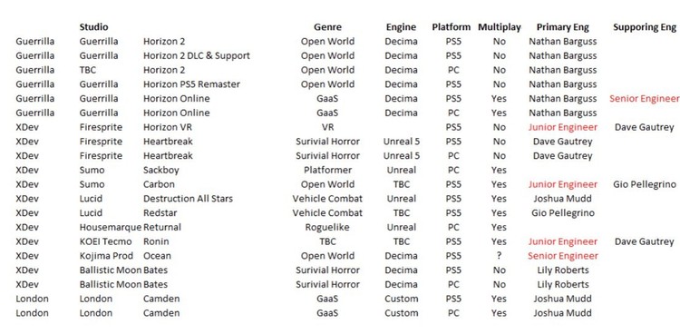 Sony – wyciekła lista gier na PS5 i PC, Wyciekł tajny dokument Sony. Firma szykuje wiele nowych gier, w tym produkcję od Kojimy