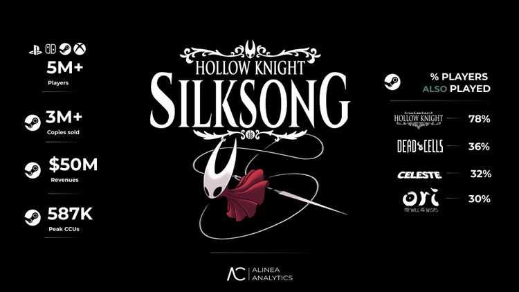 Hollow Knight: Silksong – Alinea Analytics