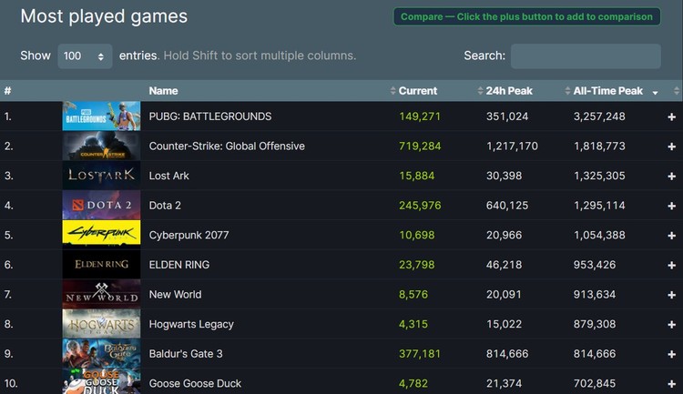 Baldur’s Gate 3 jedną z najpopularniejszych gier na Steam. Liczba graczy robi wrażenie, Baldur’s Gate 3 nie zwalnia tempa na Steam. Gra znajduje się w ścisłej czołówce