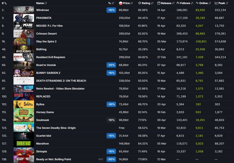 Lista bestsellerów Steama wydanych w 2026 roku