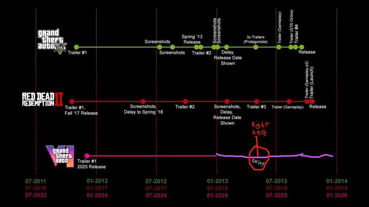 Wykres prezentujący cykl promocyjny ostatnich gier Rockstara