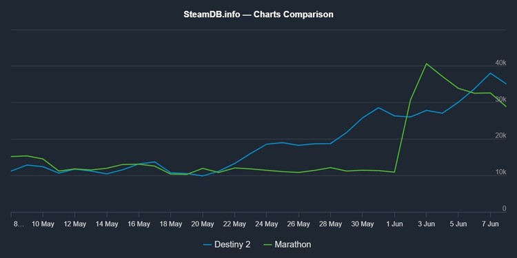 Destiny 2 zmiażdżyło Marathon, Społeczność Destiny 2 upokorzyła Marathon. Protest przy okazji ostatniej aktualizacji