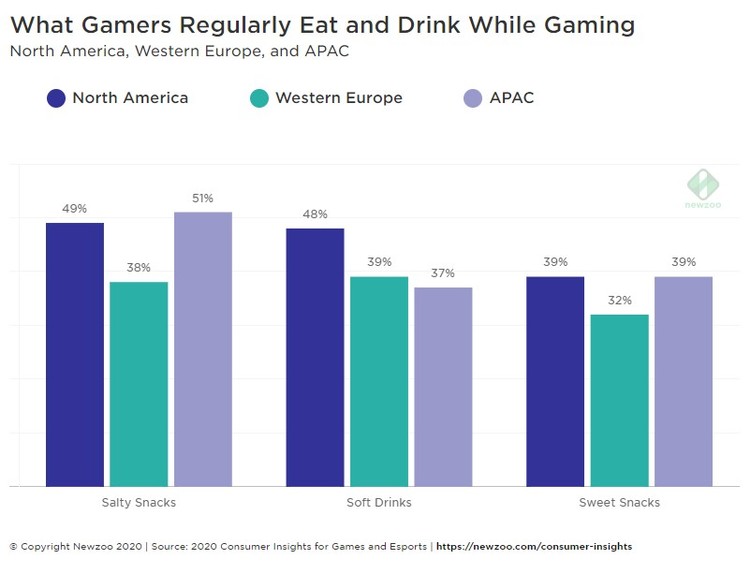 A co dokładnie jemy i pijemy w trakcie gry?, Znaczna większość graczy je oraz pije podczas grania – wyniki ciekawych badań