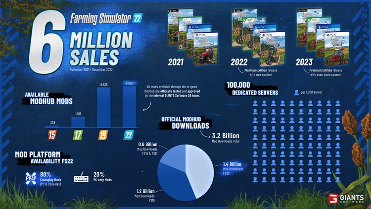 Farming Simulator 22 – 6 mln sprzedanych egzemplarzy gry, Wirtualnych farmerów przybywa. Farming Simulator 22 sprzedaje się znakomicie