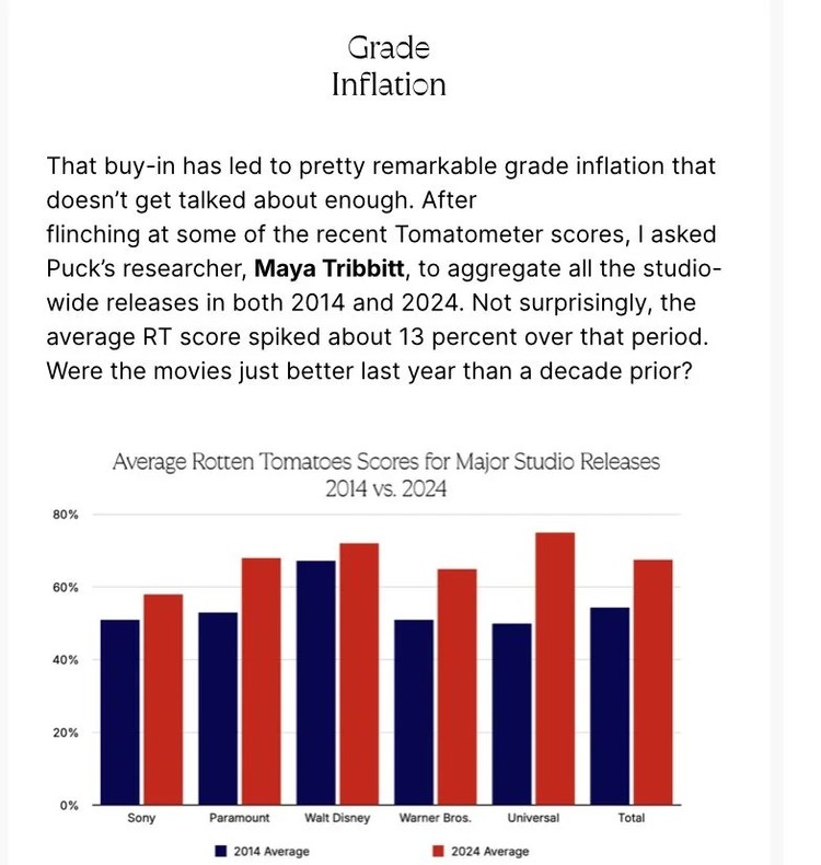 Rotten Tomatoes – różnica średniej ocen filmów dla poszczególnych wytwórni w latach 2004/2024