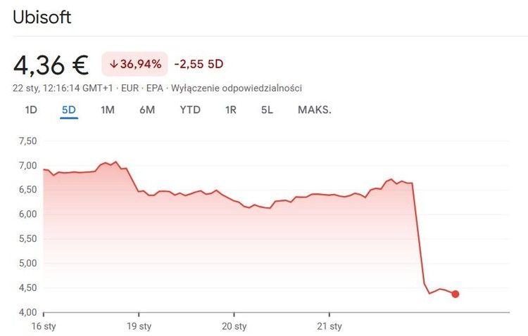Ubisoft – wycena akcji