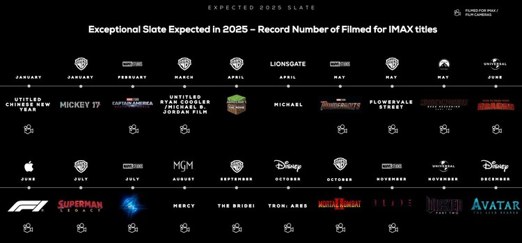 IMAX – premiery na 2025 rok