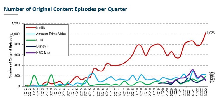 Netflix pobił rekord w najwyższej liczbie udostępnionych odcinków, Netflix zalewa nas serialami. Platforma tworzy pięć razy więcej odcinków od innych serwisów