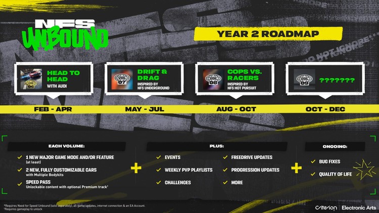 Need for Speed Unbound – drugi rok wsparcia gry, Need for Speed Unbound żyje! Twórcy ujawniają plany rozwoju na najbliższy rok