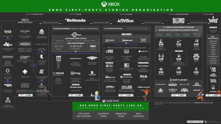 Xbox – wszystkie studia na jednej grafice, Xbox i wszystkie studia first-party na jednej grafice. Imponująca liczba deweloperów i posiadanych marek