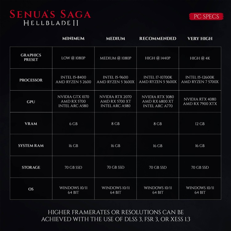 Hellblade 2: Senua’s Saga – oficjalne wymagania sprzętowe, Hellblade 2: Senua’s Saga - poznaliśmy pełne wymagania sprzętowe