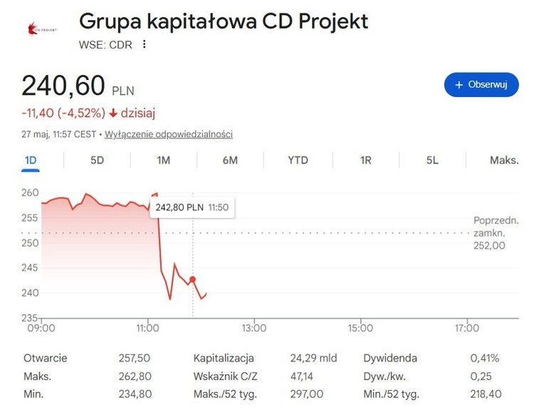 Kurs akcji CD Projekt