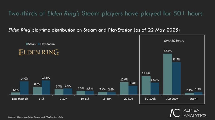 Elden Ring – zaangażowanie graczy na rekordowym poziomie, Elden Ring znacznie przebił Baldur's Gate 3 i Diablo 4 w jednym względzie. FromSoftware zdeklasowało konkurencję